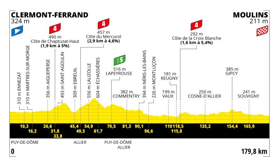 Tour de France Stage 11