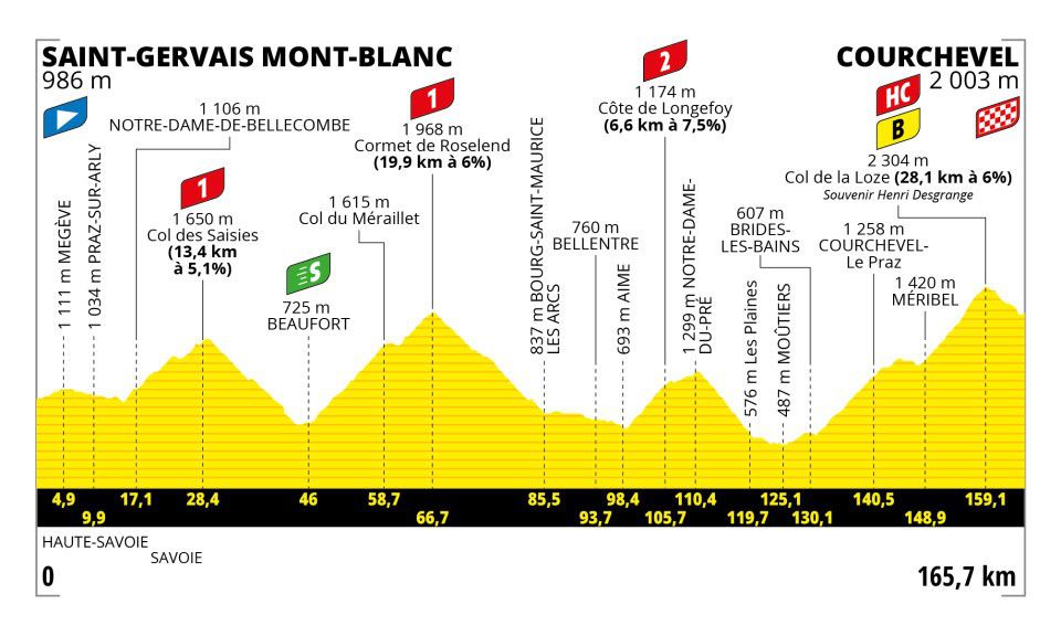 Tour de France Stage 17: Gall Survives for Stage; Pogacar Cracks; Vingegaard In Total Control