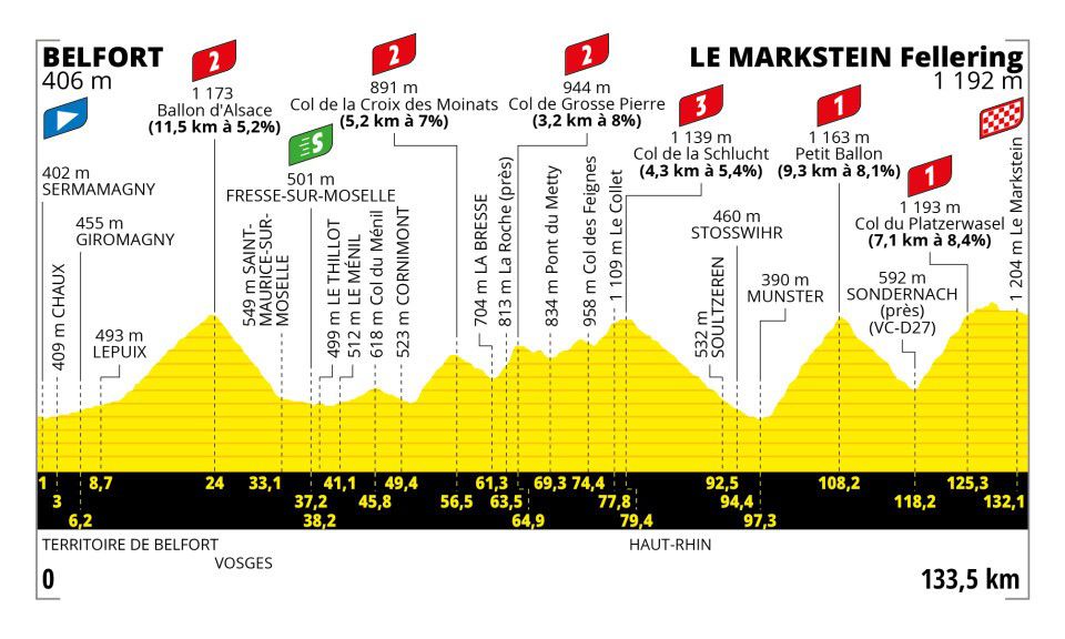 Tour de France Stage 20: Last Hurrah for Pogacar; Ciccone Seals KOM Comp