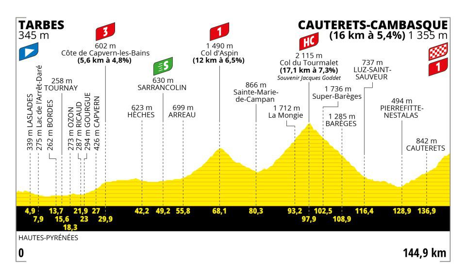 Tour de France Stage 6