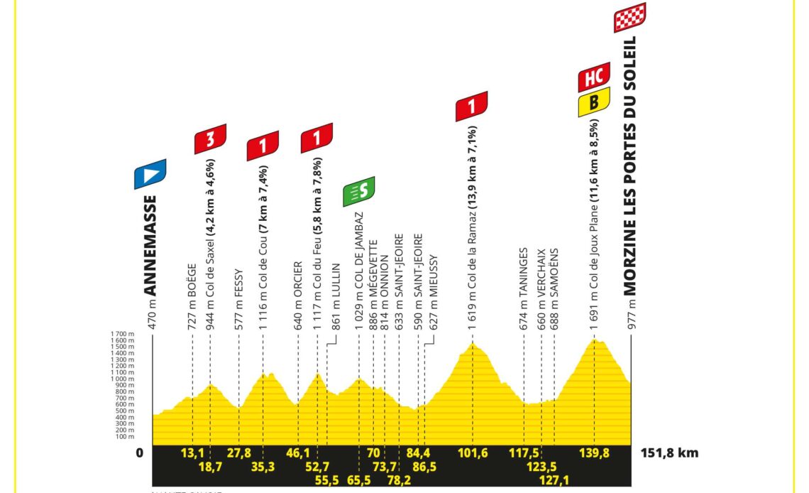 Profile of stage 14 of the 2023 Tour de France