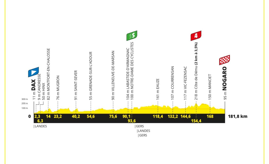 Tour de France stage 4 Live: A second chance for the sprinters