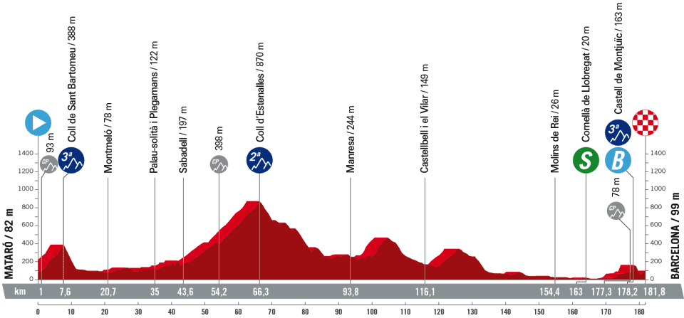 Vuelta a Espana stage 2 Live – A puncheur finish