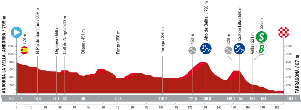 Vuelta a Espana stage 4 Live - The sprinters' first chance in Tarragona