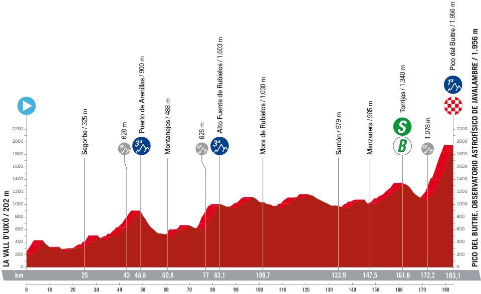 Vuelta a España stage 6 live – Javalambre summit finish brings toughest test yet