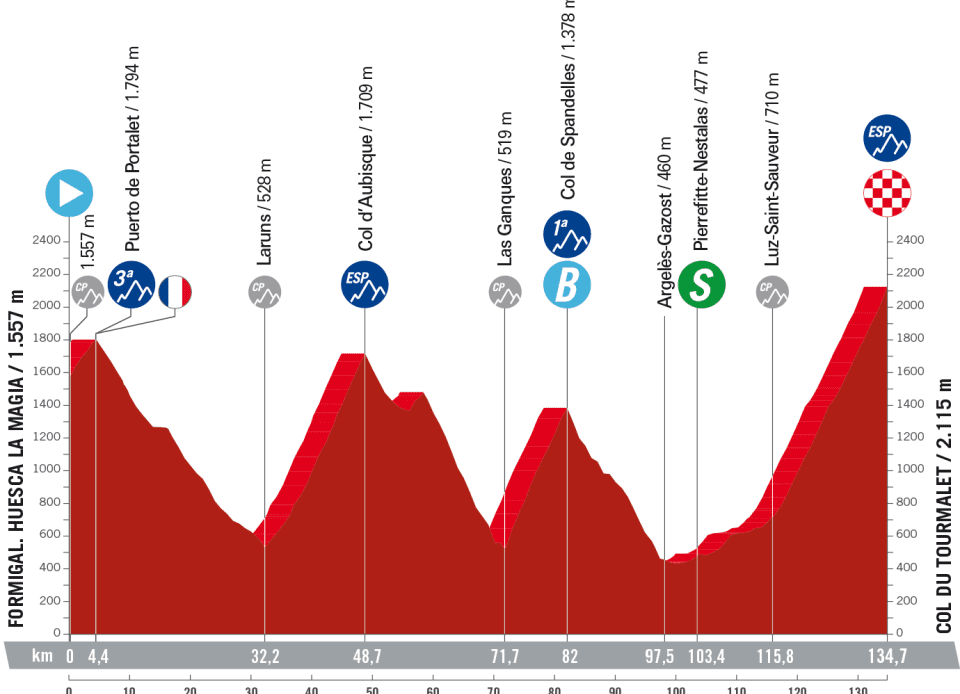 Stage 13 profile for 2023 Vuelta a España