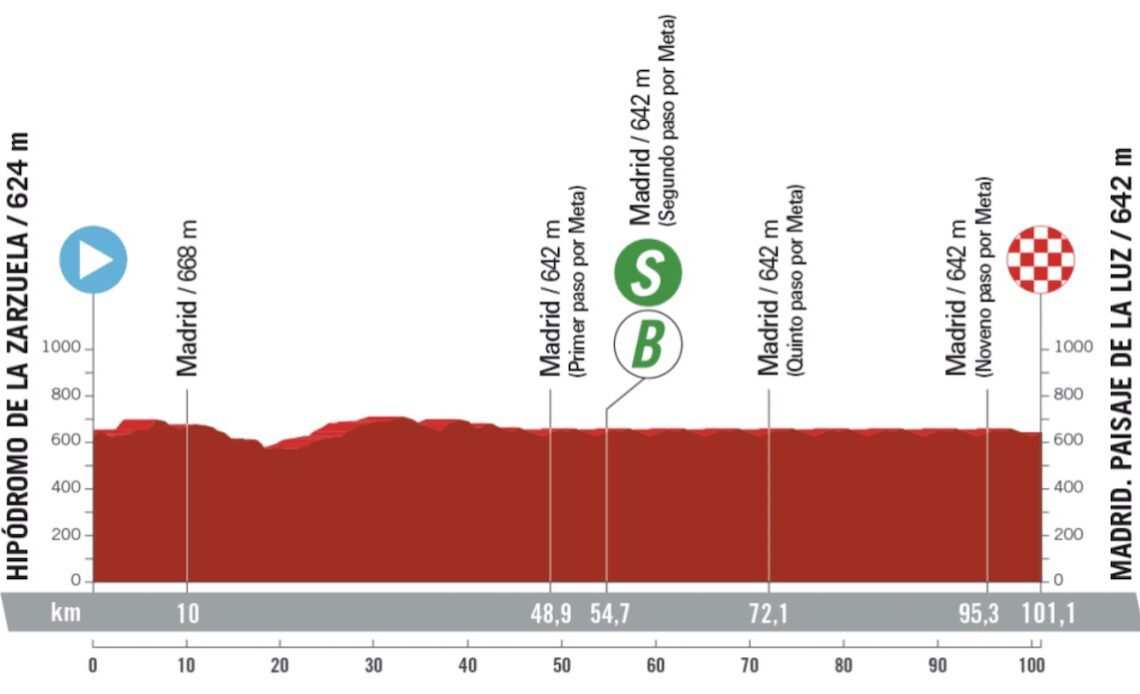 Vuelta a España stage 21 live: Kuss prepares to celebrate as sprinters battle in Madrid