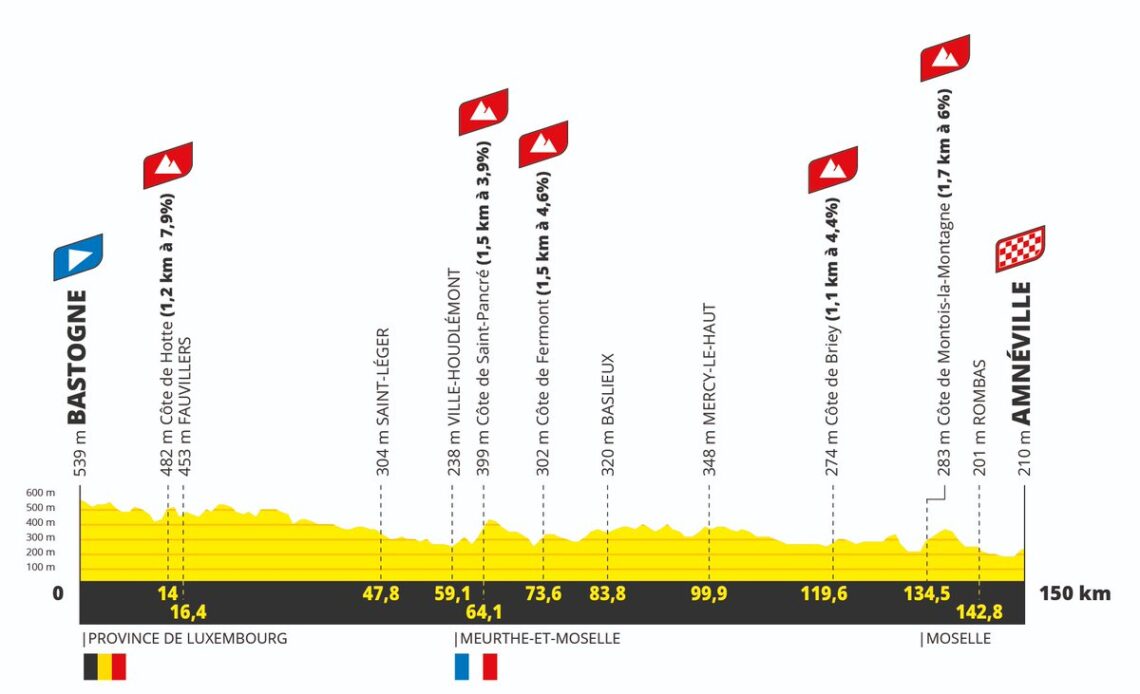 Tour de France Femmes 2024 - Stage 5 preview