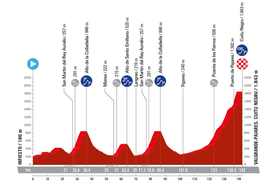 Vuelta a España 2024 - Stage 15 preview