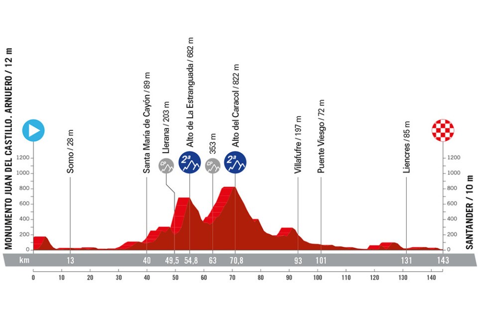 Vuelta a España 2024 - Stage 17 preview