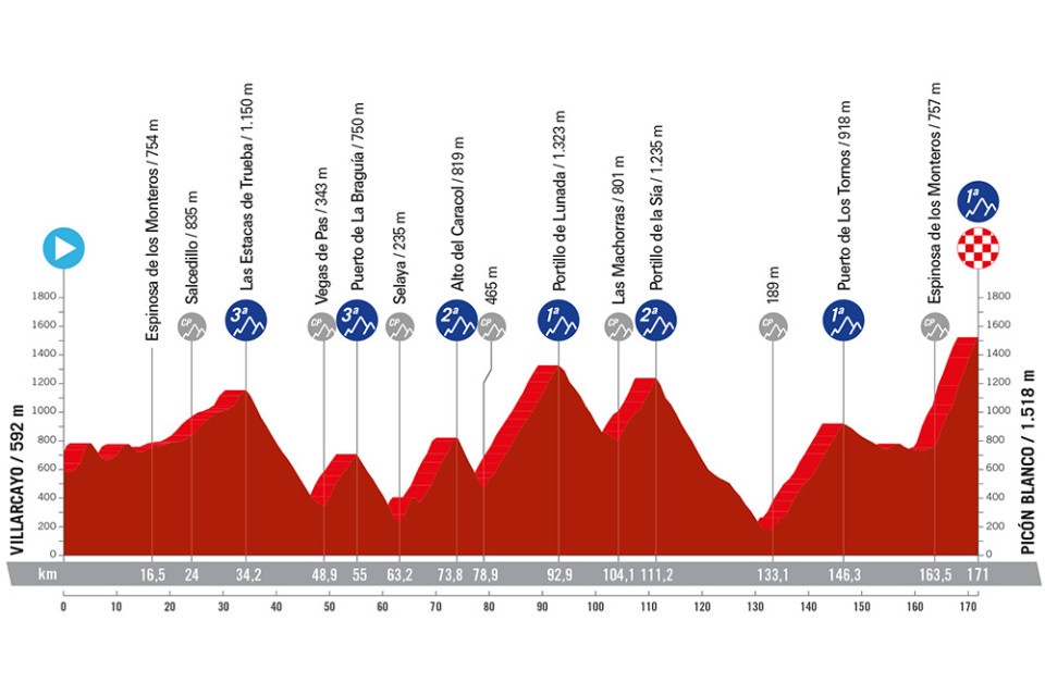Vuelta a España 2024 - Stage 20 preview