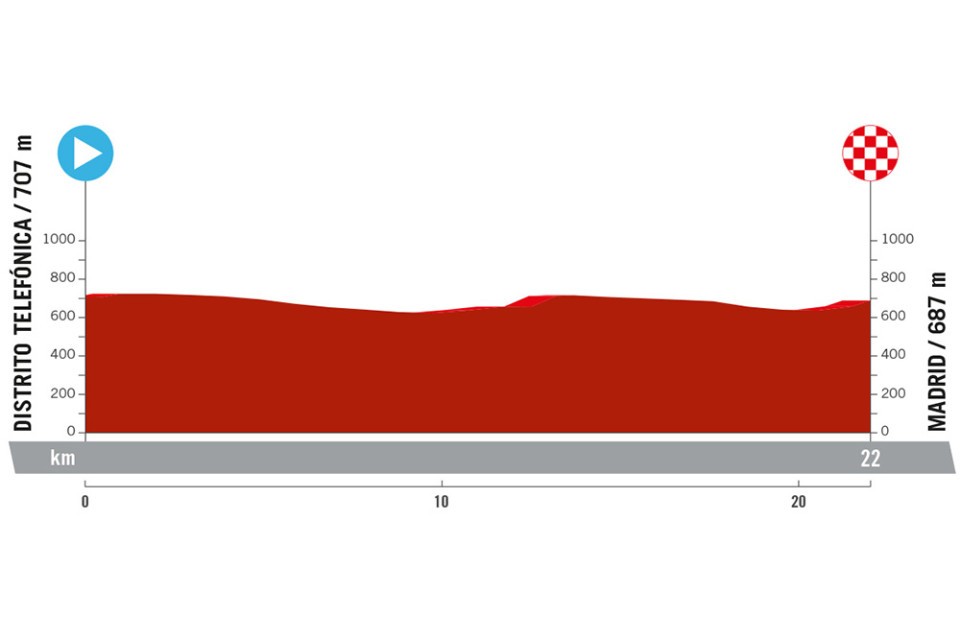 Vuelta a España 2024 - Stage 21 preview