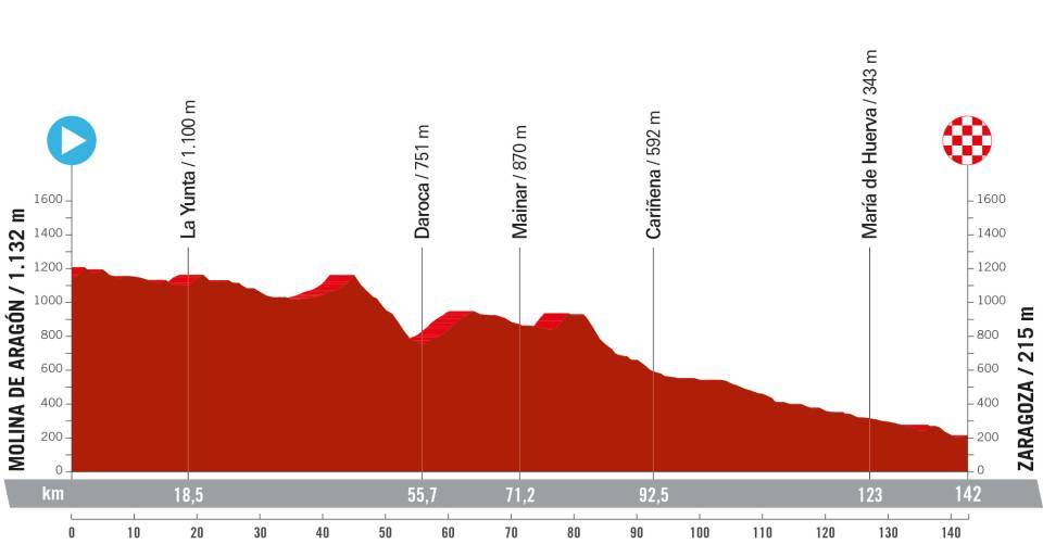 La Vuelta Femenina 2024 – Stage 4 preview
