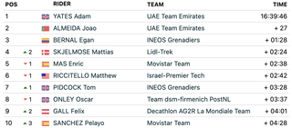 GC standings after stage 6 of the Tour de Suisse