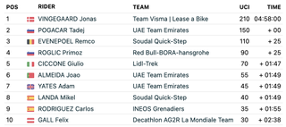 FirstCycling Tour de France 2024 stage 11 results