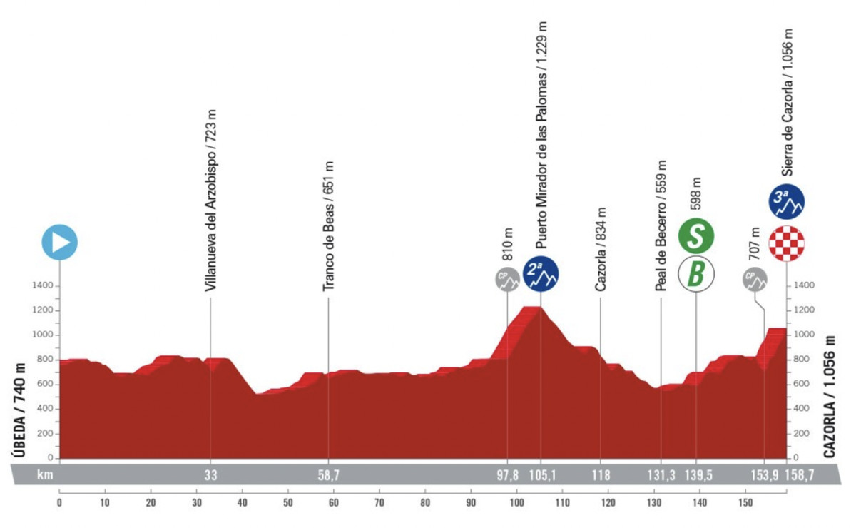 Vuelta a España LIVE  - Podium Cafe