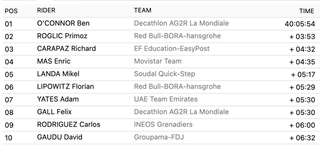 GC standings after stage 10 of the Vuelta a España