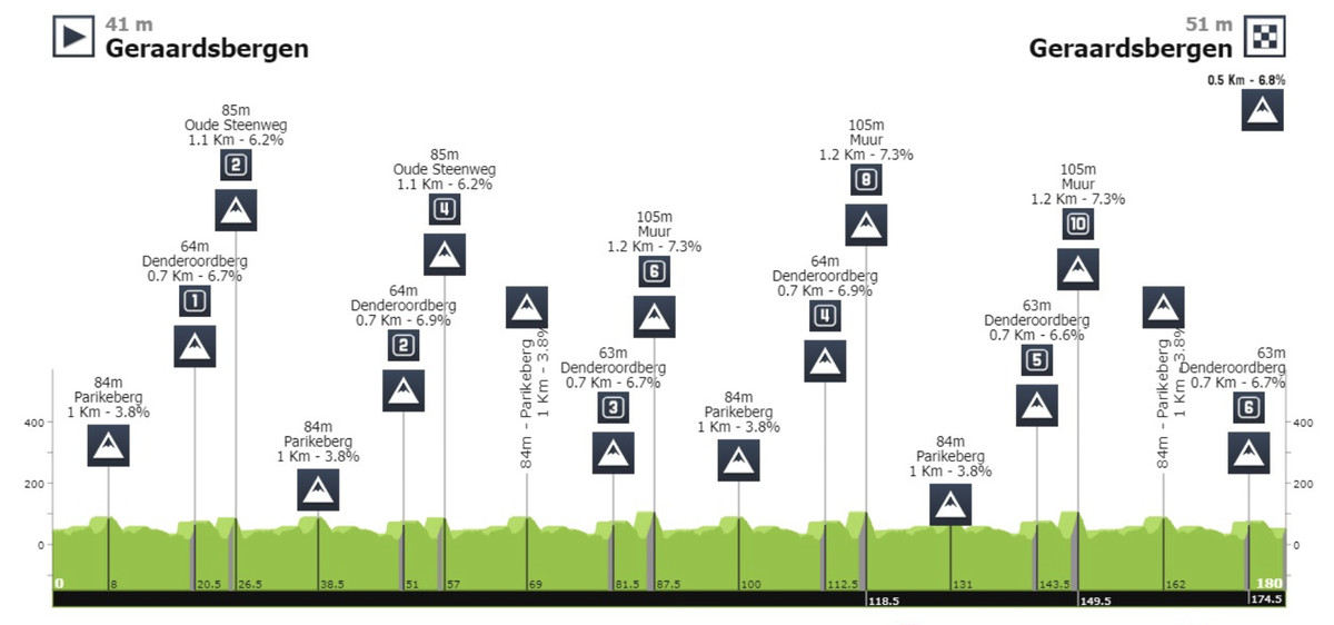 Geraardsbergen Gets A Workout! Renewi Tour + Muur Classic Geraardsbergen