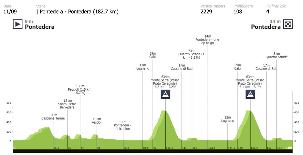 Italy Twofer: 9/11 Giro della Toscana; 9/12 Coppa Sabatini