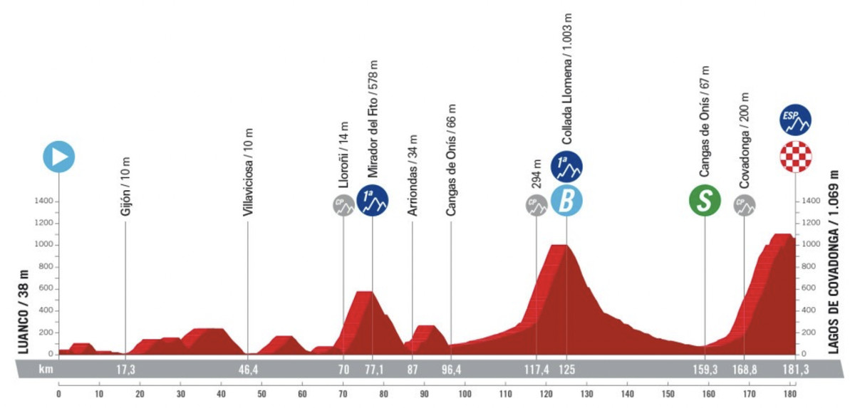 Vuelta a España LIVE  