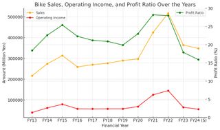 A Graph showing Shimano's sale, income and profit over the years