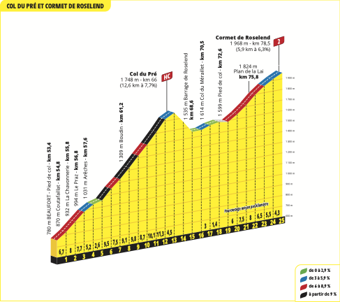 Profile of climbs of the 2025 Tour de France