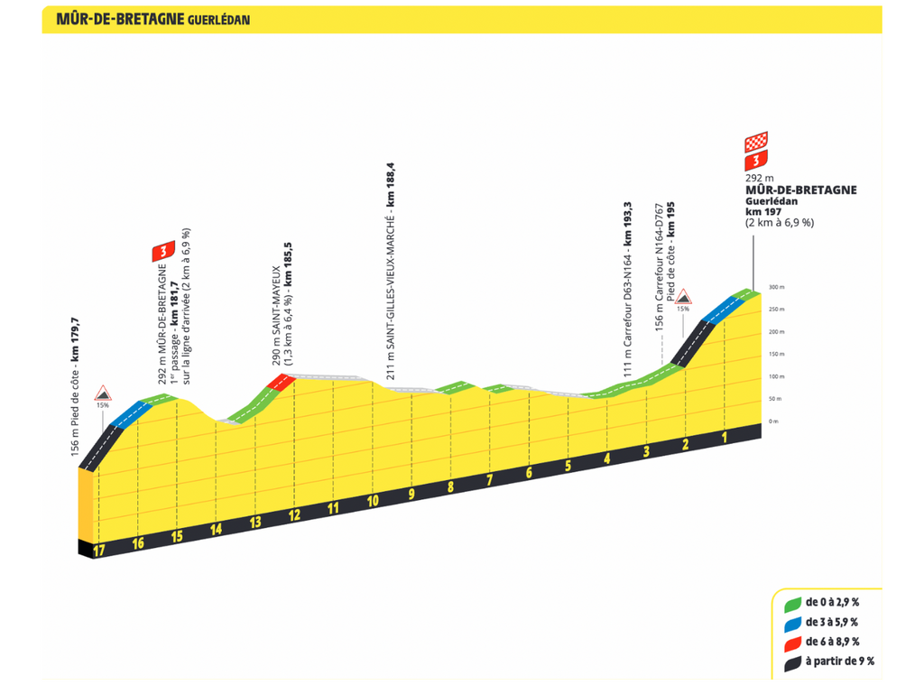 Tour de France 2025 - Mûr de Bretagne profile (stage seven)