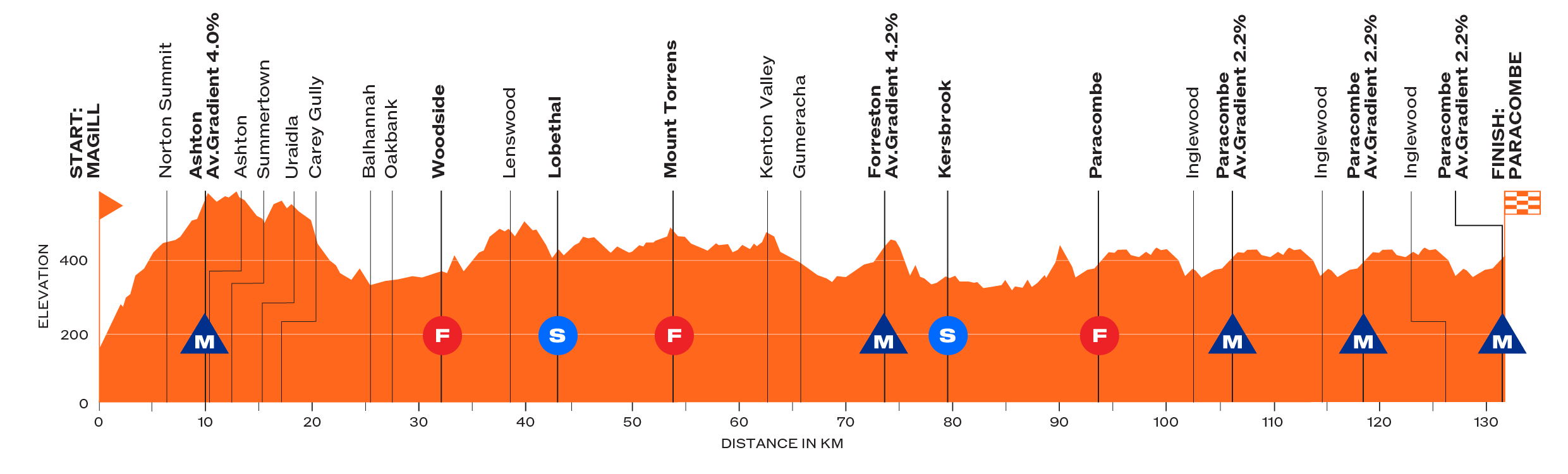Profile for the Women's Tour Down Under 2026