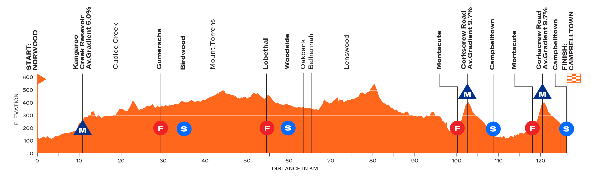 Profile for the Women's Tour Down Under 2026
