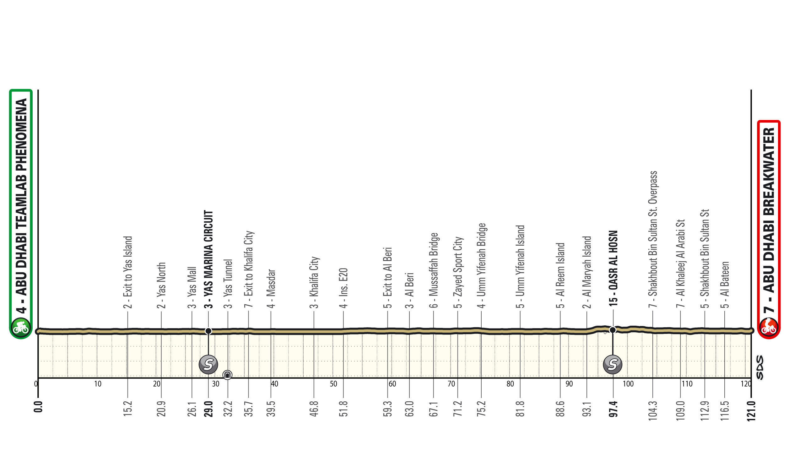 UAE Tour Women 2026 route maps and profiles