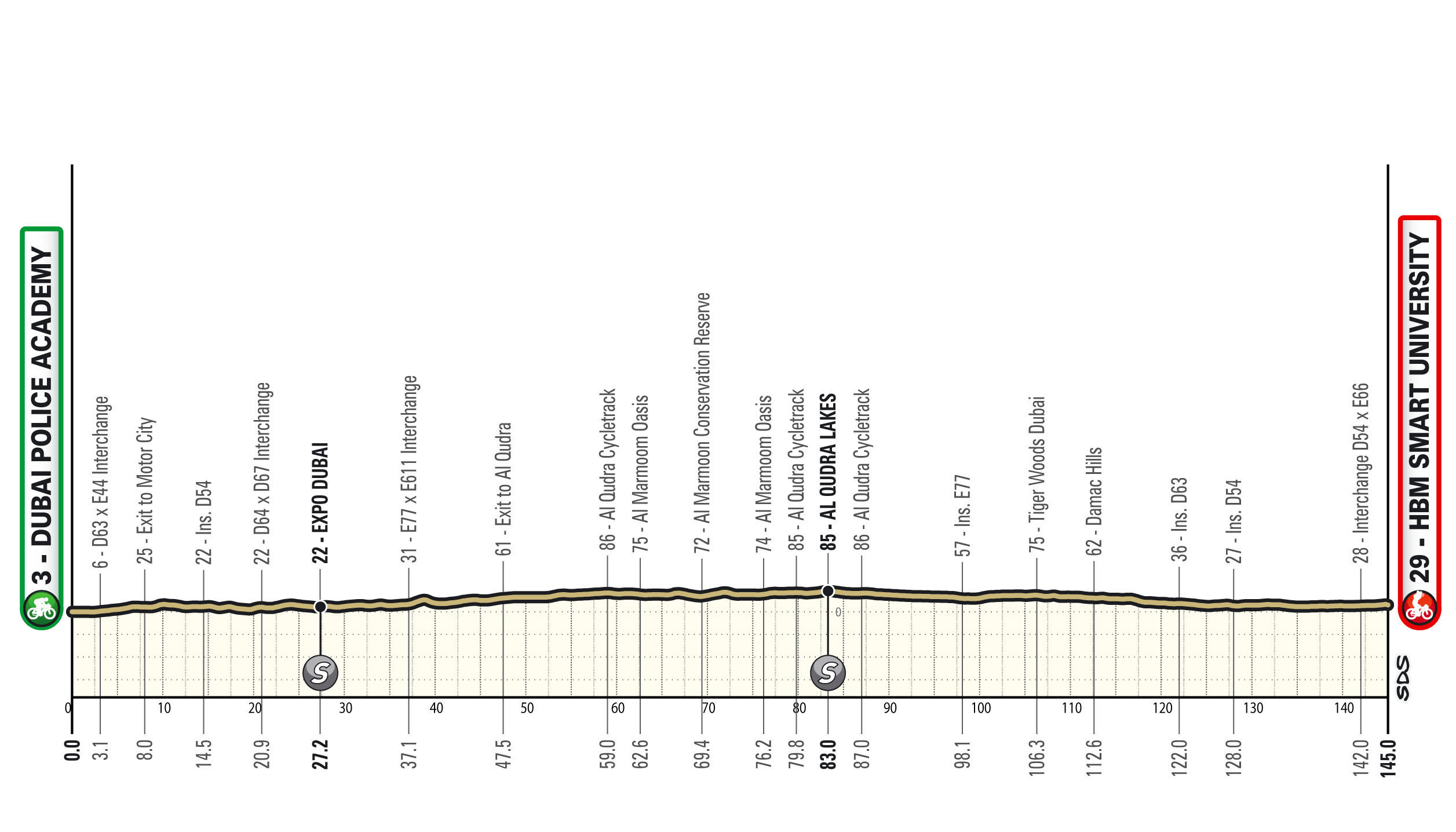 UAE Tour Women 2026 route maps and profiles