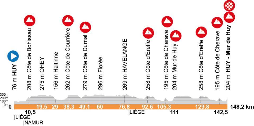 La Flèche Wallonne Femmes 2026 Profile