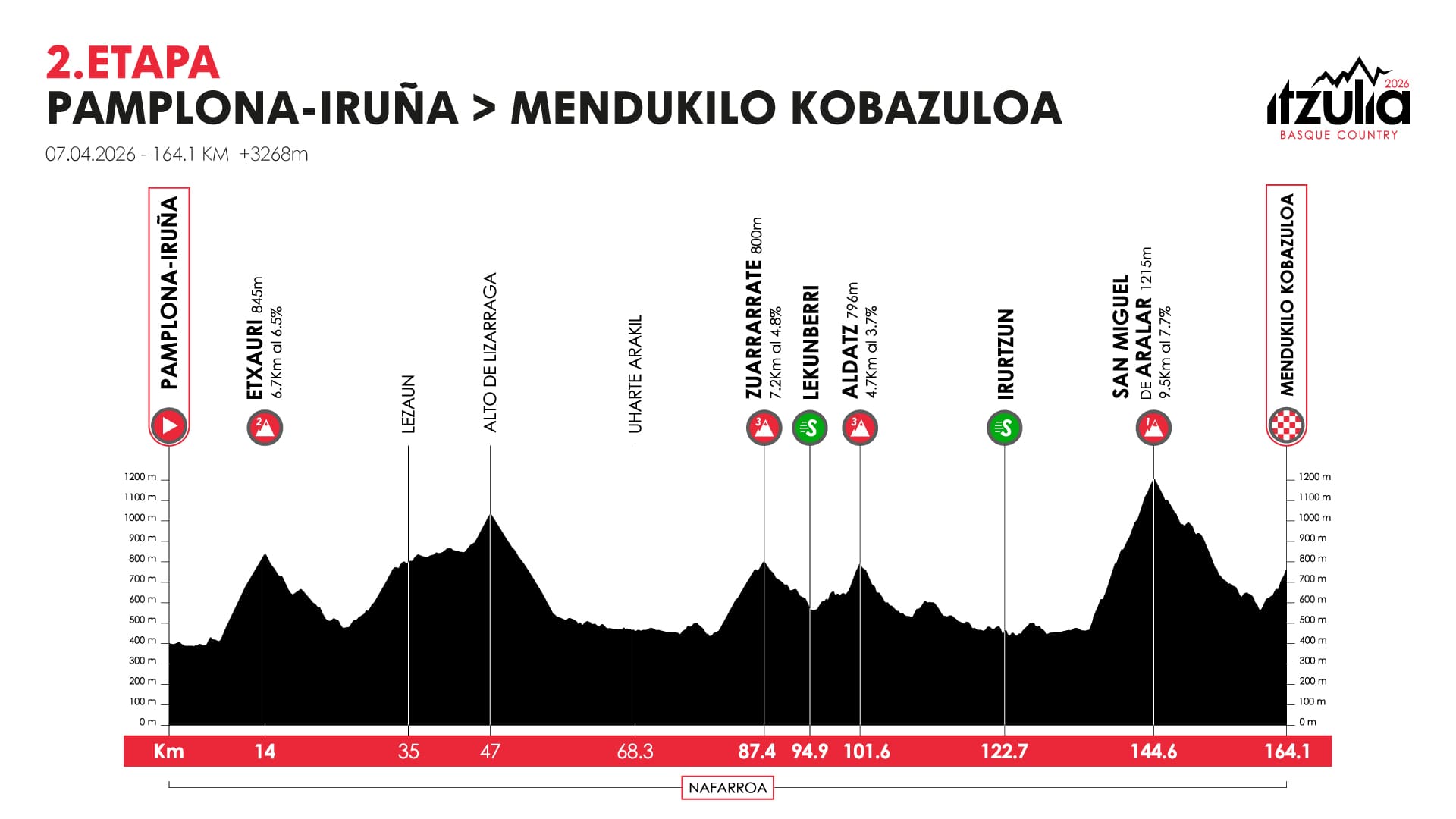 Itzulia Basque Country 2026 stage profiles