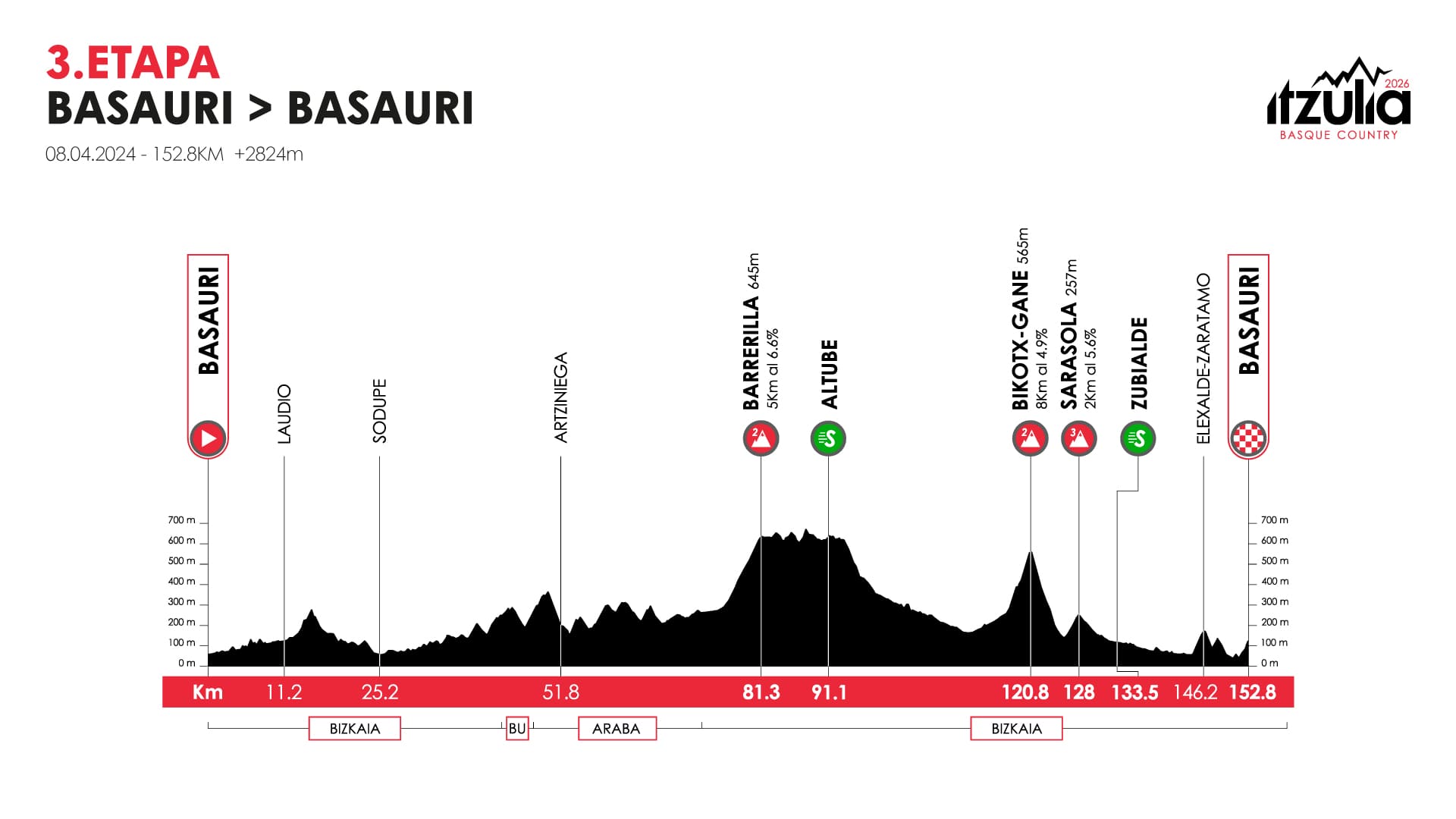 Itzulia Basque Country 2026 stage profiles