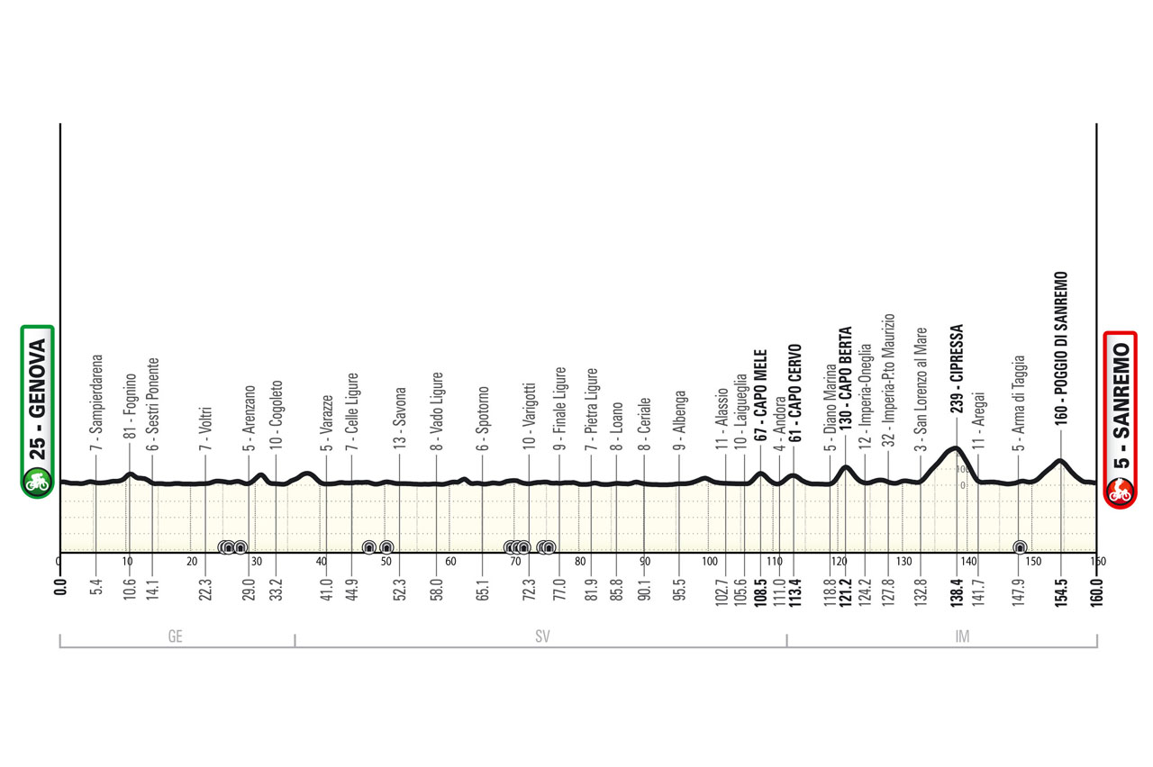 The profile of Milan-San Remo Women 2026